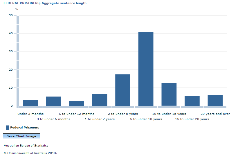 Graph Image for FEDERAL PRISONERS, Aggregate sentence length